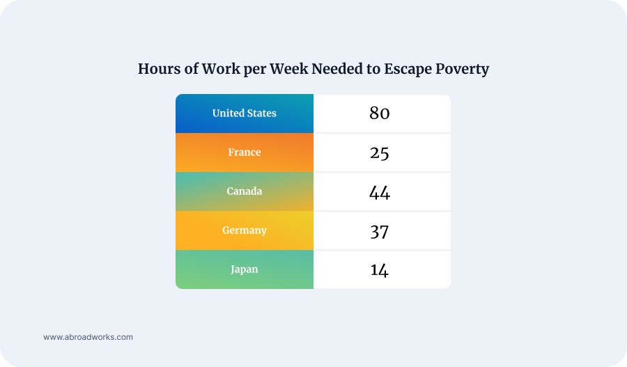 table of hours of work per week needed to escape poverty table of hours of work per week needed to escape poverty