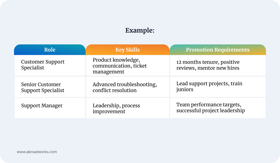 example example of roles, key skills, and promotion requirements