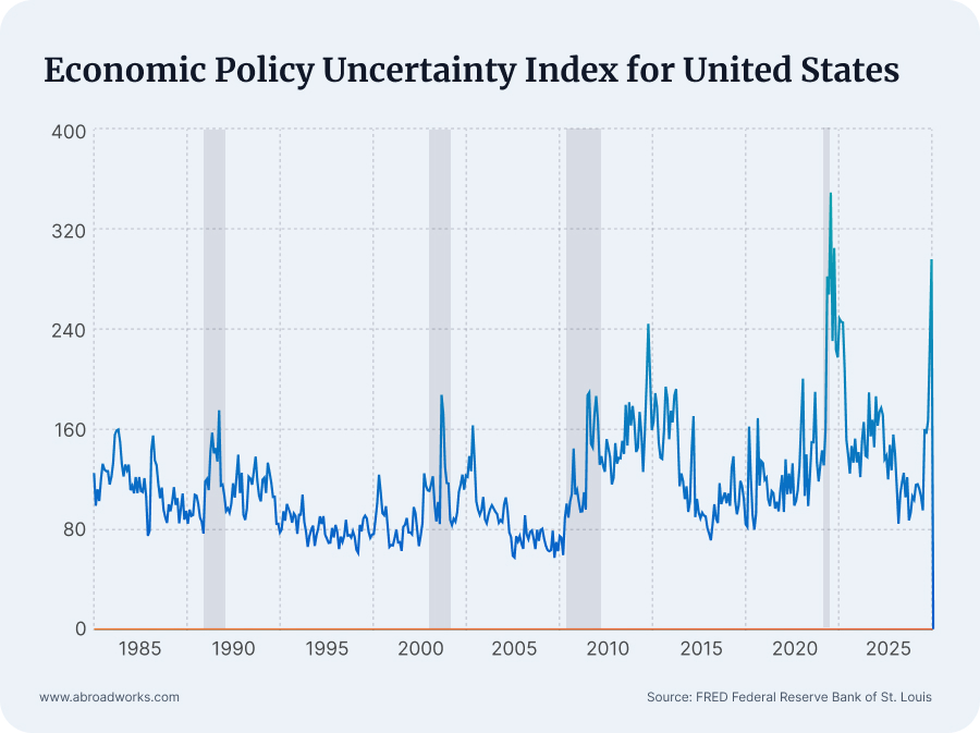 Uncertainty Index
